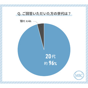 Z世代の女性の美容費は月いくら？2024年最新の1ヶ月の美容クリニックに大人女性がもっともお金をかけている治療を調査！