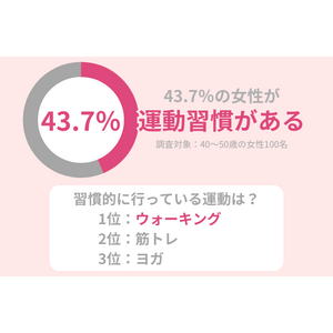 43.7％の40代女性が運動習慣アリ。一番人気な運動は『ウォーキング』！