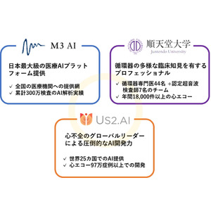 順天堂大学、エムスリーAI、Us2.aiAIを用いた心エコー自動解析ソフトウェアの日本展開の協業開始