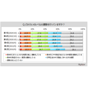 【運動に関する調査】運動をしている人は約45%。自身の運動量が足りていると思う人は約16%。不足していると思う人は7割弱、女性30～50代で高い