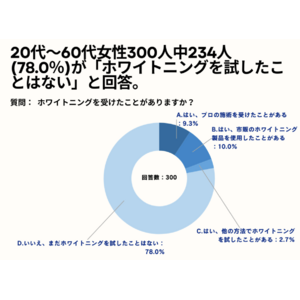 20～60代女性の78.4%が、「１～5万円」の費用であればホワイトニングしたいと回答。【女性限定_ホワイトニングに関するアンケート】