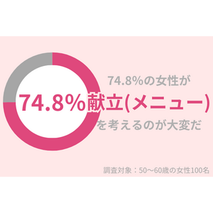 「献立（メニュー）」の考案、50代女性の74.8％が大変に思う。そんなときは「肌にいいレシピ」を参考にして！