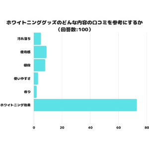 【調査レポート】ホワイトニンググッズのどんな内容の口コミを参考にする？1位は「ホワイトニング効果」でした！