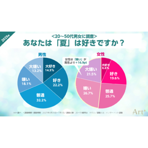 【7月22日は大暑】　＜夏の不快感に関する調査＞　女性の約半数が「夏が嫌い」と回答、男女・世代間で異なる“不快ポイント”とは？