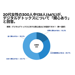 20代女性の300人中138人(46%)が、 デジタルデトックスについて「関心あり」と回答【デジタルデトックスに関するアンケート】