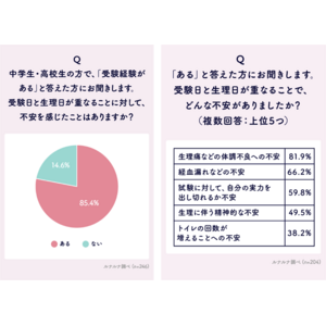 受験と生理についての意識調査 2024