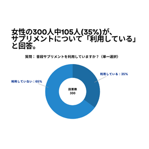 女性の300人中105人(35%)が、サプリメントについて「利用している」 と回答【サプリメントに関するアンケート】