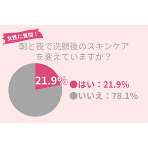 78.1％が朝晩同じスキンケアを行う。肌トラブル０の健康肌を目指すための方法を紹介！