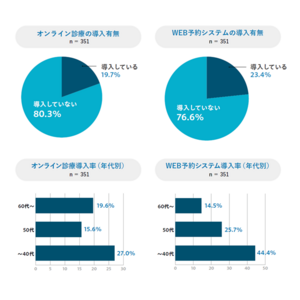 若い医師ほどIT導入に積極的、地方ほどオンライン診療が普及