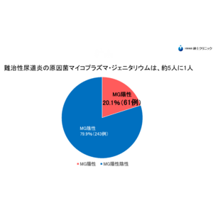 知られざる第3の尿道炎――マイコプラズマ・ジェニタリウム感染症の脅威と早期診断の重要性