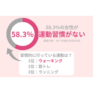 30代女性の運動習慣を調査。運動が肌にもたらす効果とは？