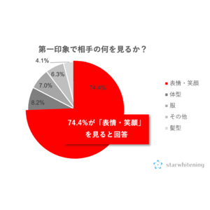 新生活時期のホワイトニング意識調査　第一印象で最も気になるのは【相手の“表情・笑顔”】74.4%が回答　これから取り組みたい美容法No.1*の“歯のホワイトニング”がおすすめ