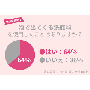 30代女性の64％が「泡で出てくる洗顔料」使用経験アリ。泡洗顔＝肌にやさしいって本当？