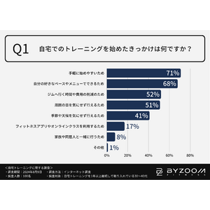 【自宅トレーニーに聞いた日々の生活習慣】自宅でも十分効果が出る！？継続のための工夫や器具選びが重要なポイント！