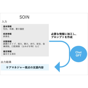 【介護×DX】自立支援のためのAIケアプラン作成支援システムSOIN(そわん)新バージョンリリース