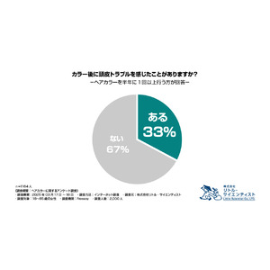 ヘアカラー施術を行った女性の3人に1人が頭皮トラブルを体験。そのうち82.5％が「理美容室でのアフターケアを望んでいる」ことが調査で判明