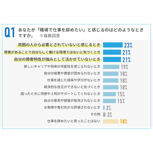 8割強の働く障害者が「辞めたい」と感じた経験…原因は「周囲から必要とされない」が最多