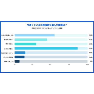 今の小児科を選んだ理由は？「子供のかかりつけ医の選び方」をママ247名にアンケート調査