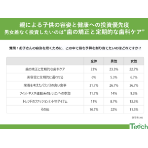 親による子供の容姿と健康への投資優先度は一体何？ 男女差なく投資したいのは“歯の矯正と定期的な歯科ケア”23％