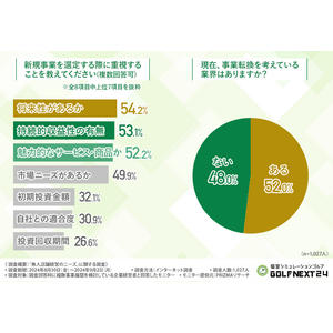 経営における悩みは「人材獲得・育成」「資金繰り」！経営者の6割が満足のいく人材を確保できていないと回答