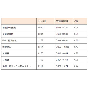 毎日の朝食摂取は良好な生殖補助医療の治療成績に貢献する