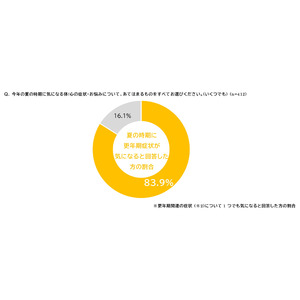 ＜“夏場の更年期”に関する実態調査＞　季節に応じて感じる更年期症状には違いが見られる結果に　春夏は「ホットフラッシュ」秋冬は「冷え症」がトップ