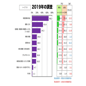 FromプラネットVol.215＜肌乾燥対策に関する意識調査＞