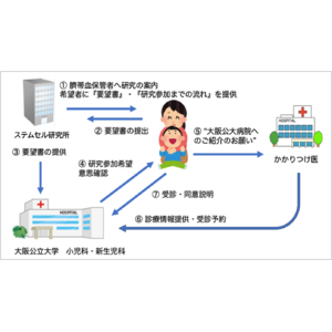 「自閉症スペクトラム障害に対する自家臍帯血有核細胞を用いた治療法の開発」研究者主導臨床研究に関するお知らせ