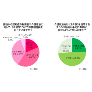 BPSDを理解していない介護家族は約4割、理解していても約7割は対応に難 ～ケアマネによるBPSD啓発活動に期待～