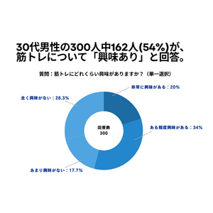 30代男性の300人中162人(54%)が、 筋トレについて「興味あり」と回答【筋トレに関するアンケート】