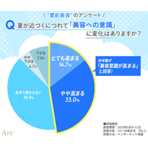 ＜10～30代女性に調査＞　約半数が「夏前に美容意識高まる」と回答、“見られる季節”ならではのパーツケアに関心高まる