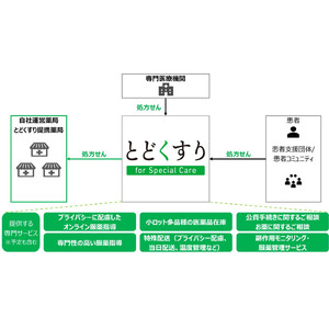 おかぴファーマシー、疾患特化型オンライン薬局「とどくすり for Special Care」の提供を開始