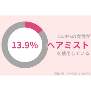 13.9％の30代女性が『ヘアミスト』を使用中。「ヘアケア効果」も「香り」も手に入れて！