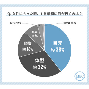 Z世代女性が女性を見る時に最初に目が行くのは「目元」！？美容意識の高い女性に対する印象についても調査しました！