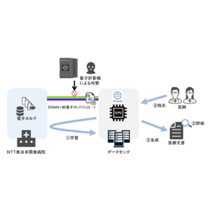 IOWN×tsuzumiを活用した医療文書作成支援AIモデルによる 医師の働き方改革に寄与する院内ＤＸ促進に向けた実証事業の開始