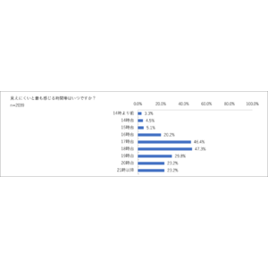 10月10日は目の愛護デー　遠近両用レンズブランド「バリラックス」が老眼市場を調査　もっとも見えにくい時間帯は17時と18時　45歳以上の55%が夕方の見えにくさを感じている