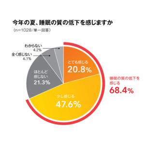 ～暑すぎる2024年残暑、睡眠の質を上げるには？～　春より睡眠時間が短くなった人は約半数、平均睡眠時間「7時間未満」は8割超に。　　今夏、約7割が「睡眠の質低下」を実感