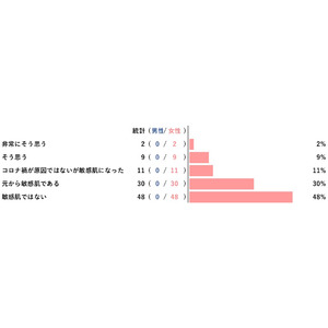 【アンケートレポート】コロナの感染予防期間を経て、敏感肌になった？　1位は『敏感肌ではない』