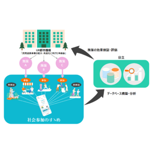 日立がスマホアプリ「社会参加のすゝめ」を活用し、UR都市機構による住民向け施策の効果検証を支援