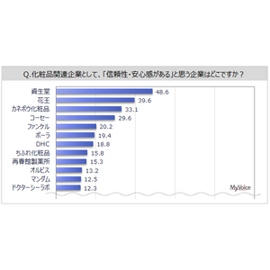 【化粧品メーカーのイメージに関する調査】『信頼性・安心感』がある化粧品関連企業は「資生堂」が5割弱で1位、「花王」「カネボウ化粧品」が各30%台、「コーセー」「ファンケル」が各20%台で続く