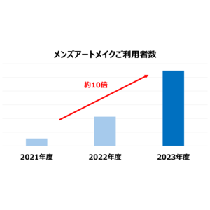 メンズアートメイク施術件数が3年間で約10倍に　男性美容医療の流行のさなか増加傾向のトラブルに注意　ドクターに聞いた！クリニック選びで一番注意すべき点は「医師免許なし」のアートメイク施術