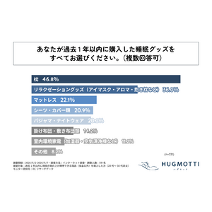 20代～50代の男女が過去1年以内に購入した睡眠グッズ、1位は「枕」、2位は「リラクゼーショングッズ」、3位は「マットレス」！株式会社ラキスプリードが「睡眠グッズの購入実態」に関する調査を実施！