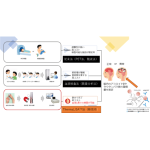 ＳＥＧＮＯＳ（セグノス）　ThermaLISA法を用いた早期アルツハイマー病リスク検査サービスに関するアンケート調査　11/11から開始