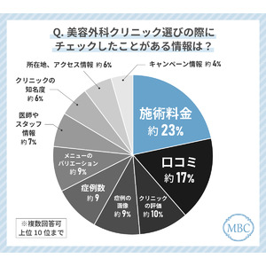 Z世代女性が美容外科クリニック選びで最もみているポイントは「施術料金」！失敗しない美容外科クリニックの選び方を解説！？