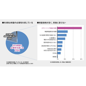 【実質1,000円～】睡眠時無呼吸症候群のリスク判定サービス「Sleep Doc」を運輸・運送業界向け特別価格で提供