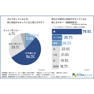 【ゴルフのベストシーズンに腰痛対策を！】ゴルファーの9割が腰痛を経験！