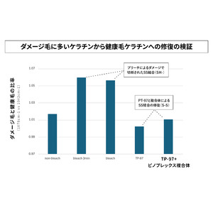 ボンディングペプチド（テトラペプチド-97）とピノプレックスの日本初複合体がダメージ毛の内部結合を修復
