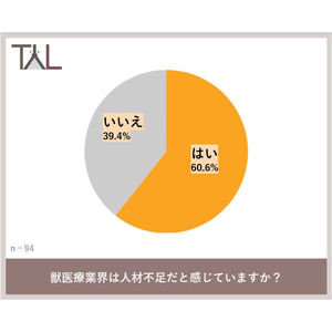 ６割の獣医師が、獣医療業界は人材不足と回答 育児休暇が取りづらいと感じる獣医師は３人に１人