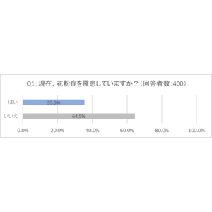 【調査レポート】お口の悩み、半数が“菌バランス”と認識も、善玉菌ケア実践は1割だけ！？