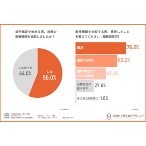 【歯列矯正経験者1,004人に聞いた】8割以上が「歯列矯正は想定していたよりも大変だった」と回答。何が一番大変？